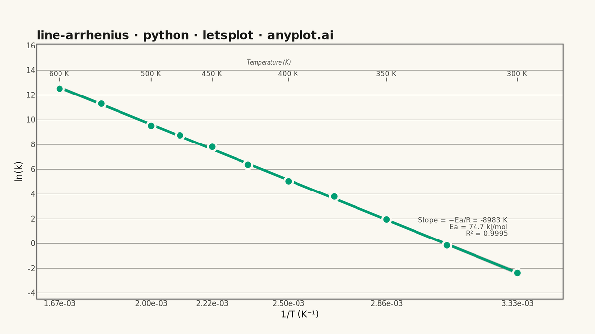 Arrhenius Plot for Reaction Kinetics rendered with lets-plot