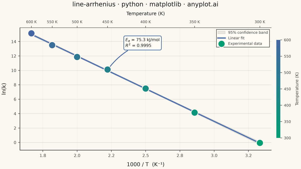 Arrhenius Plot for Reaction Kinetics rendered with Matplotlib