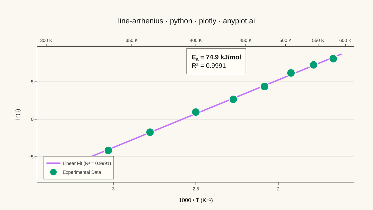 Arrhenius Plot for Reaction Kinetics rendered with Plotly