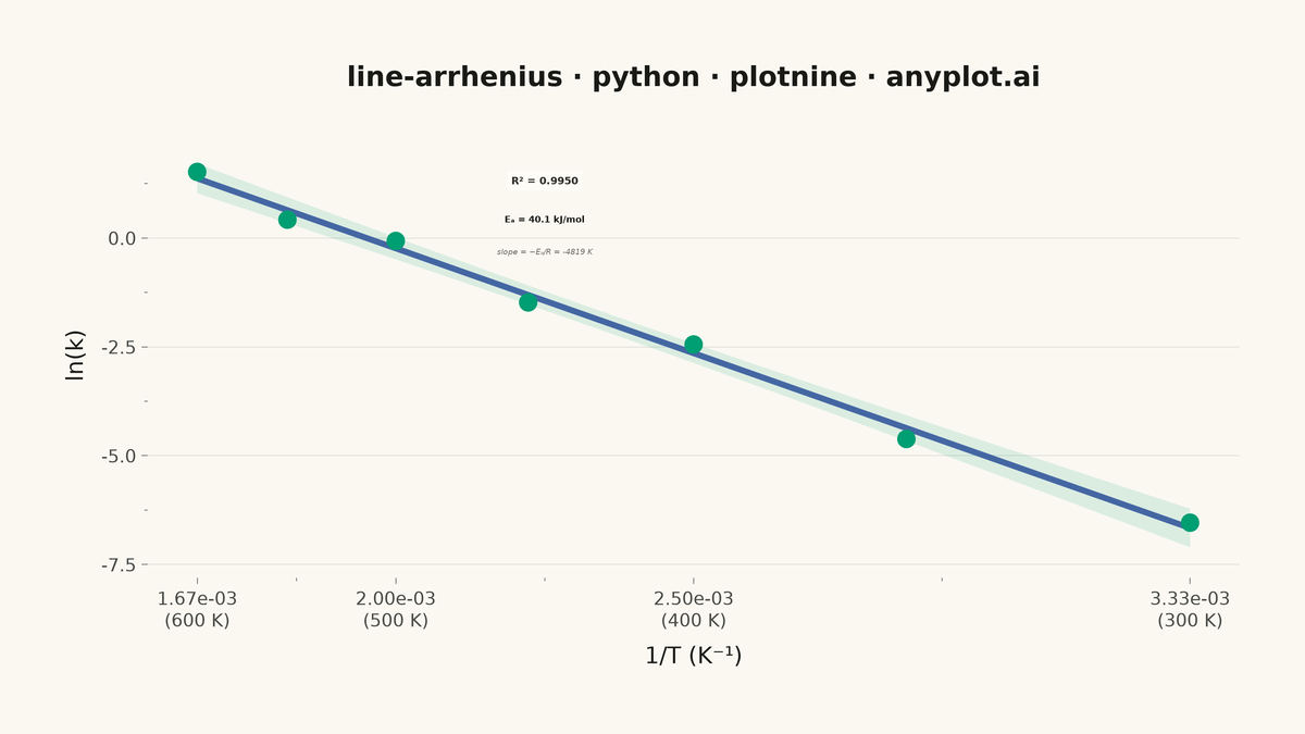 Arrhenius Plot for Reaction Kinetics rendered with plotnine
