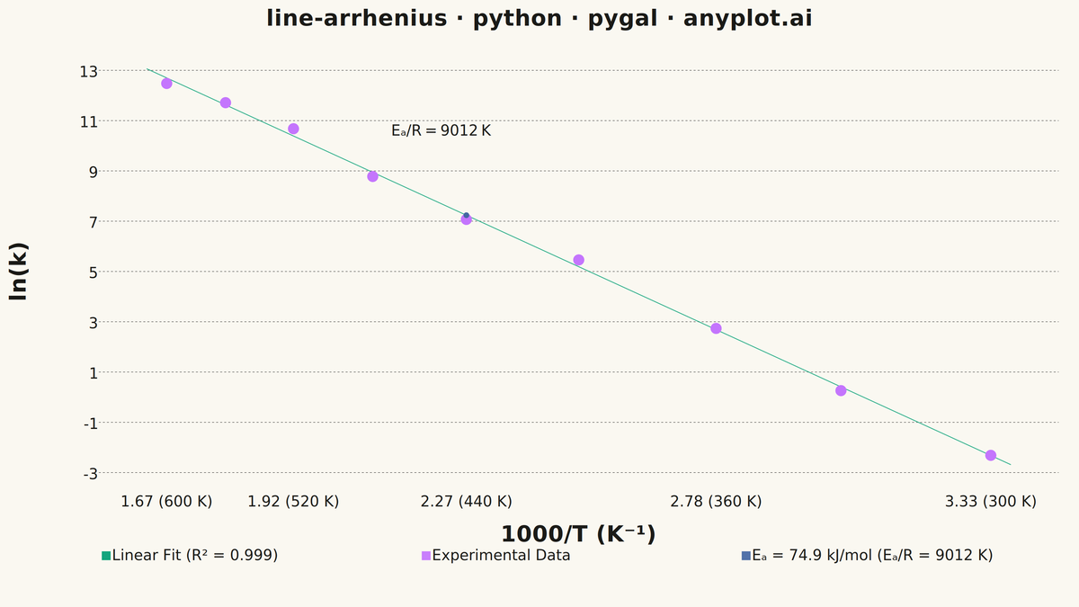 Arrhenius Plot for Reaction Kinetics rendered with Pygal
