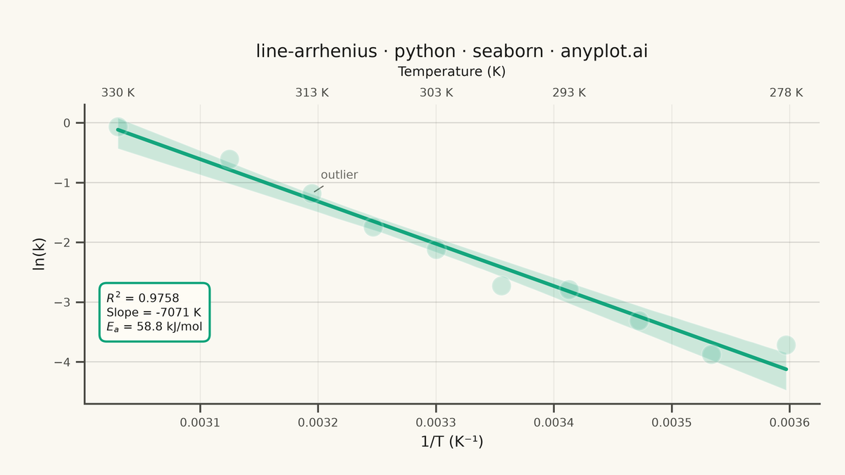 Arrhenius Plot for Reaction Kinetics rendered with Seaborn