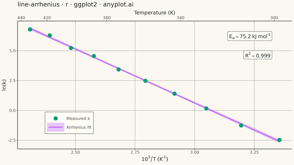Arrhenius Plot for Reaction Kinetics rendered with ggplot2