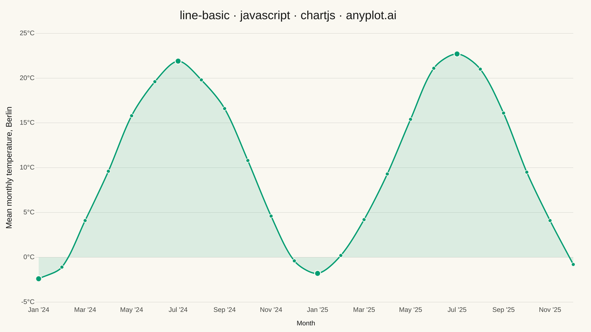Basic Line Plot rendered with Chart.js