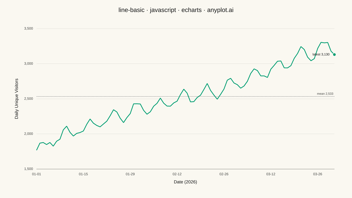 Basic Line Plot rendered with Apache ECharts