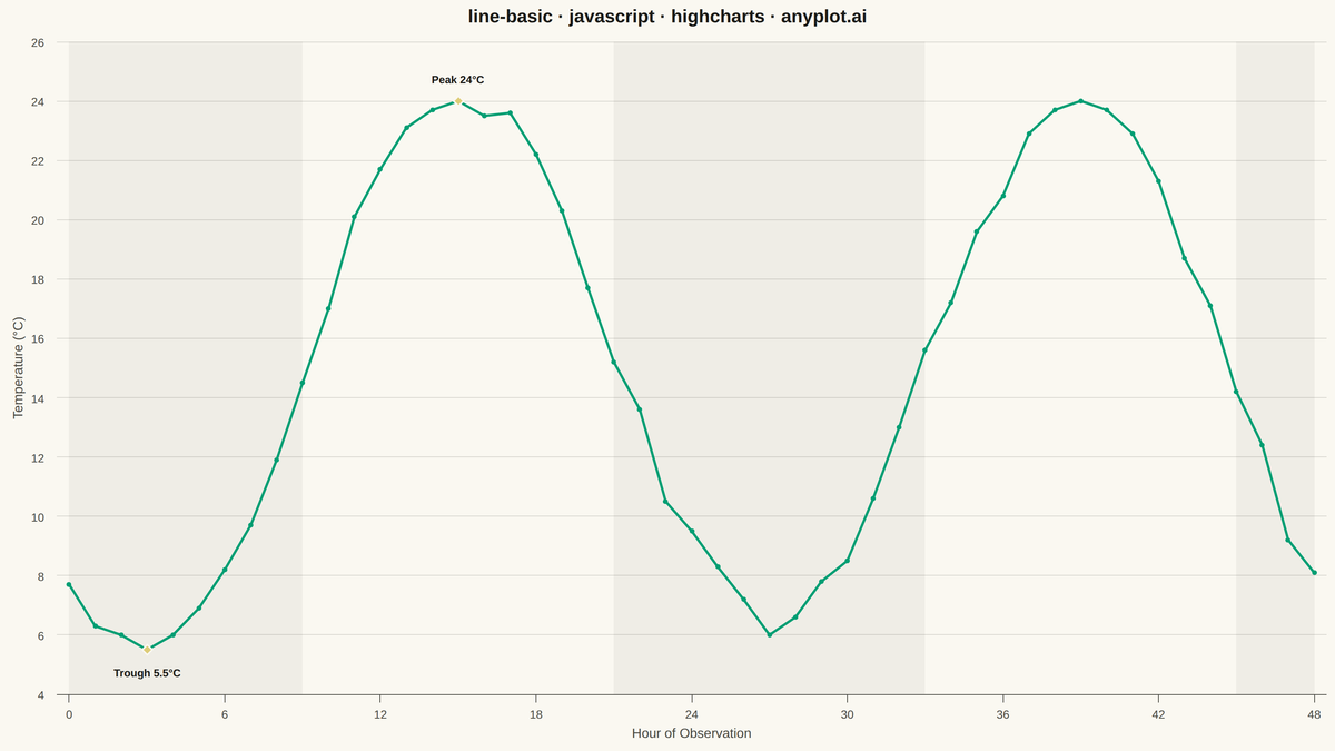 Basic Line Plot rendered with Highcharts