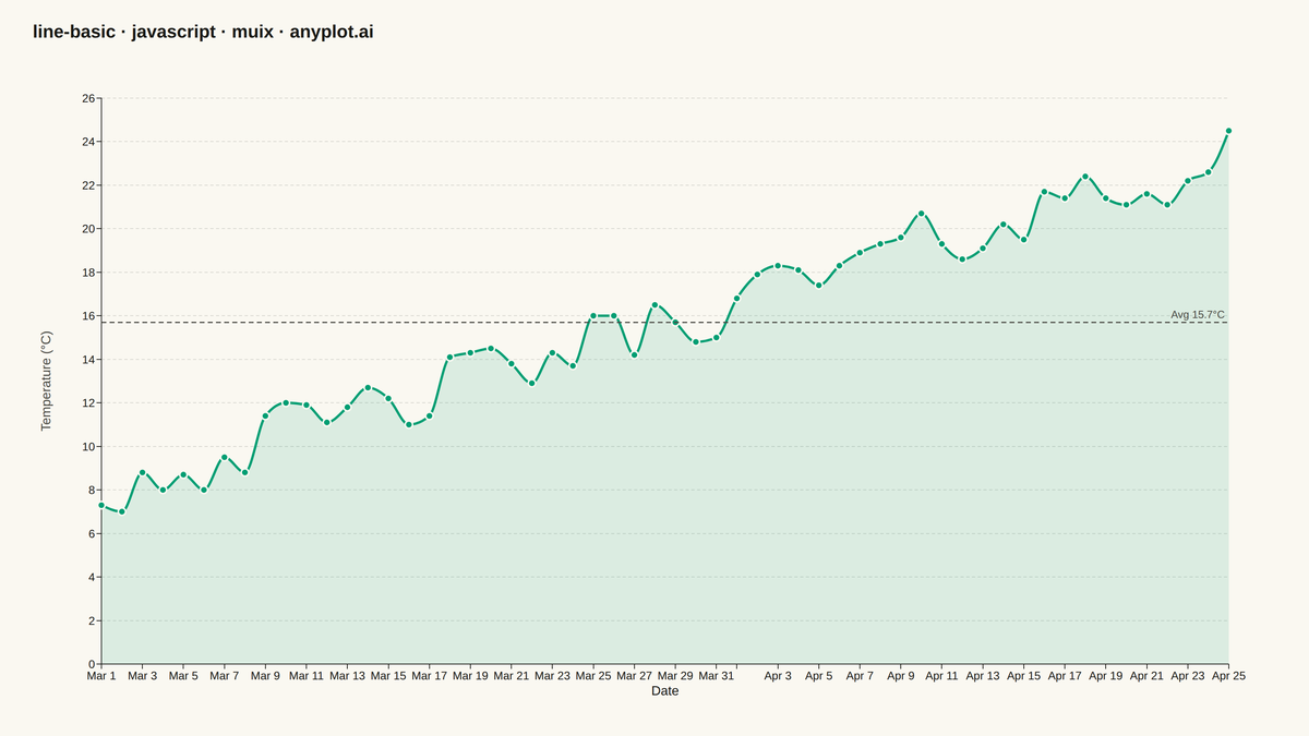 Basic Line Plot rendered with MUI X Charts