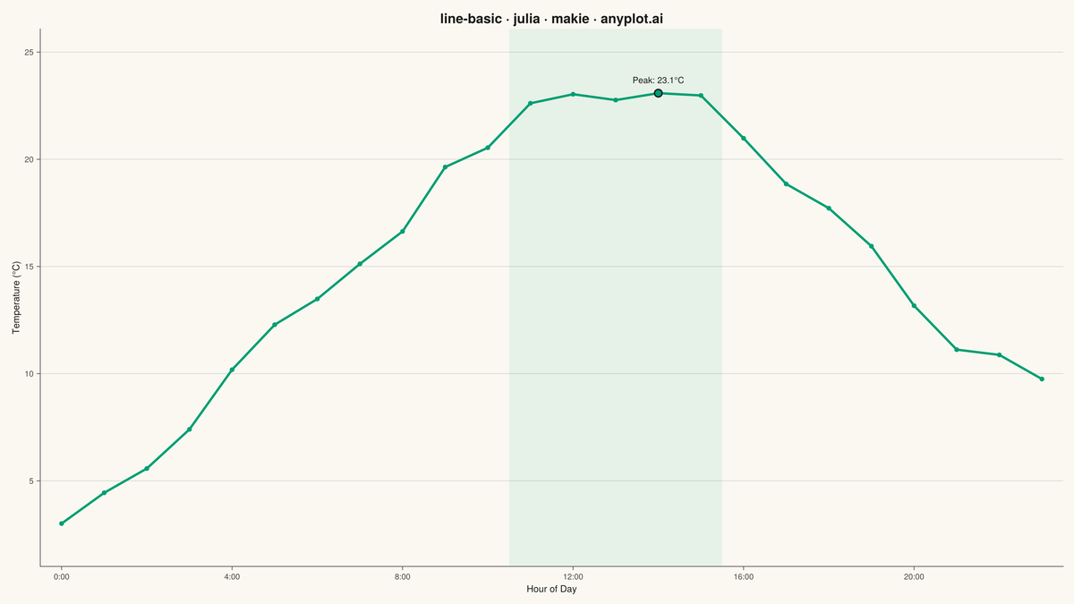 Basic Line Plot rendered with Makie.jl