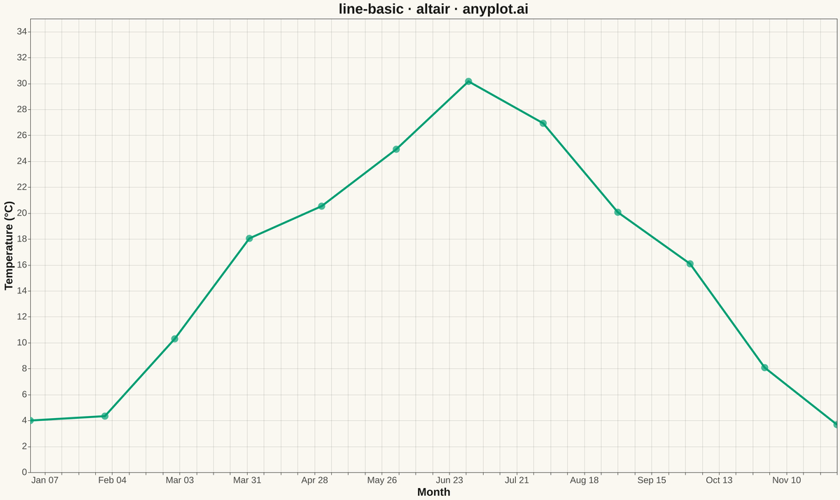 Basic Line Plot rendered with Altair