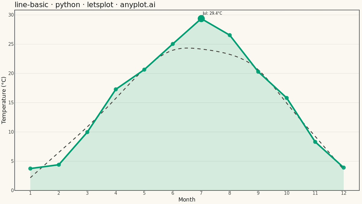 Basic Line Plot rendered with lets-plot