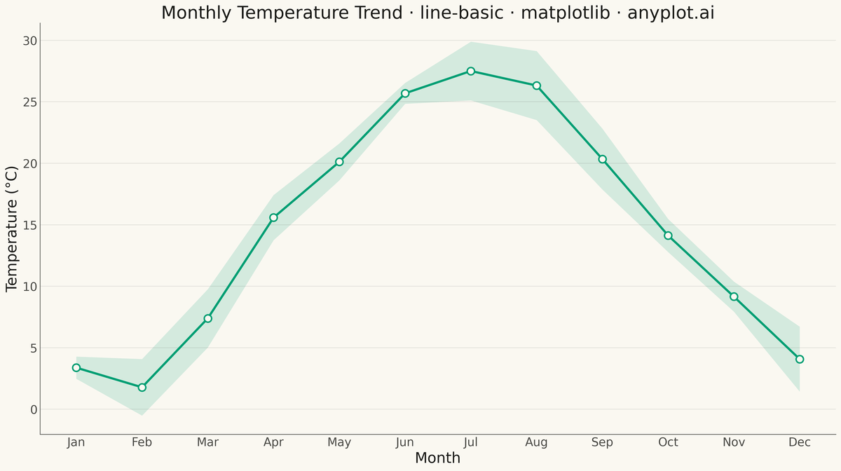 Basic Line Plot rendered with Matplotlib
