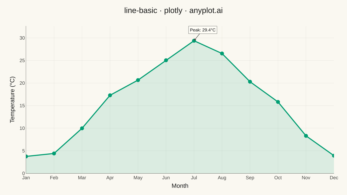 Basic Line Plot rendered with Plotly