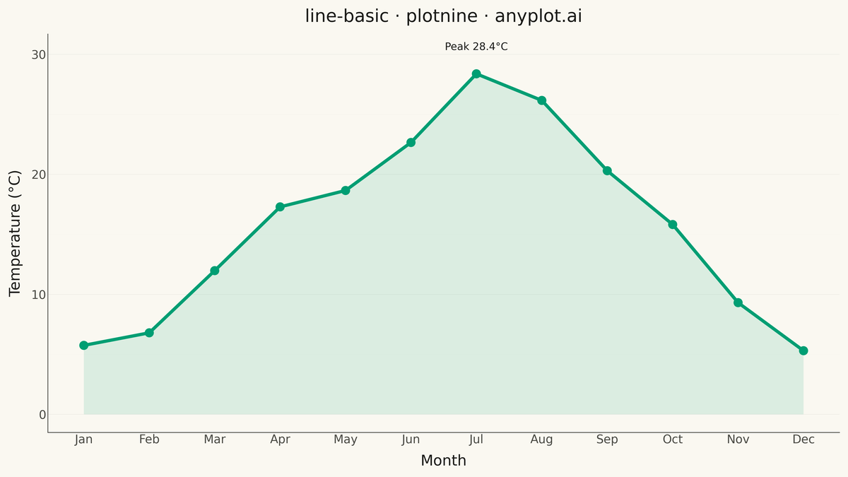 Basic Line Plot rendered with plotnine