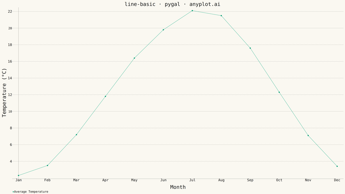 Basic Line Plot rendered with Pygal