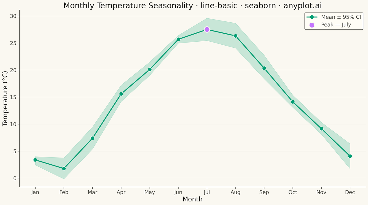 Basic Line Plot rendered with Seaborn