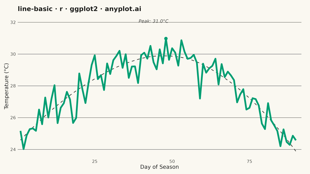 Basic Line Plot rendered with ggplot2