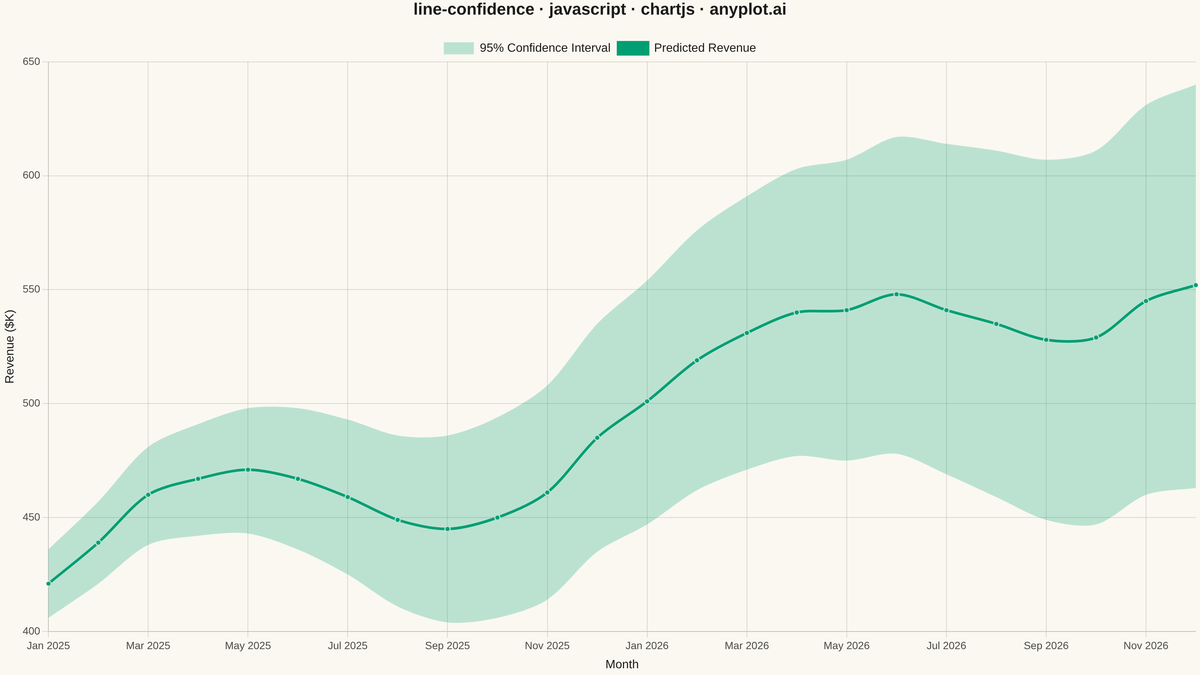 Line Plot with Confidence Interval rendered with Chart.js