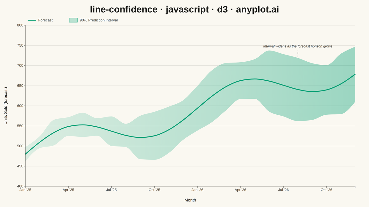 Line Plot with Confidence Interval rendered with D3.js