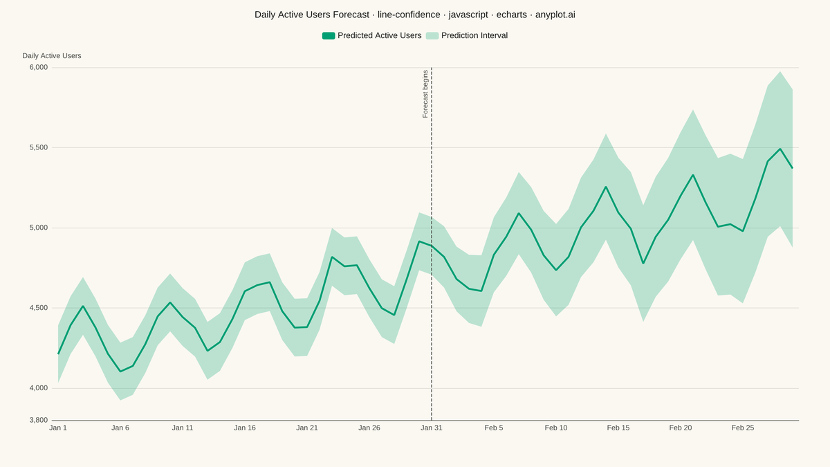 Line Plot with Confidence Interval rendered with Apache ECharts