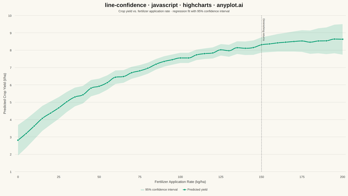 Line Plot with Confidence Interval rendered with Highcharts