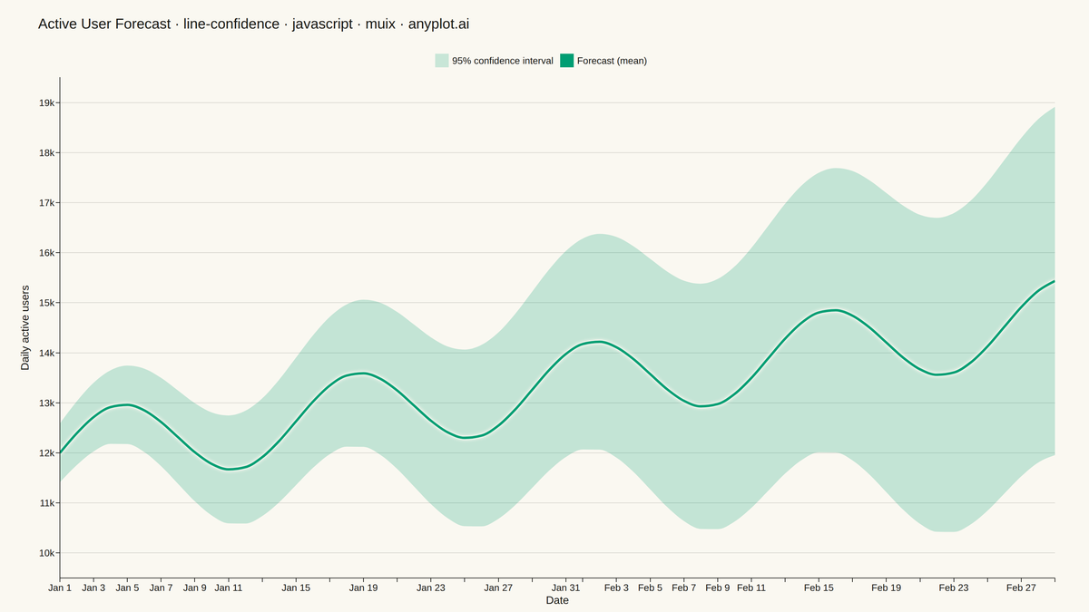 Line Plot with Confidence Interval rendered with MUI X Charts