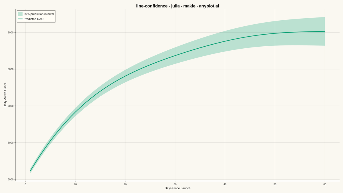 Line Plot with Confidence Interval rendered with Makie.jl