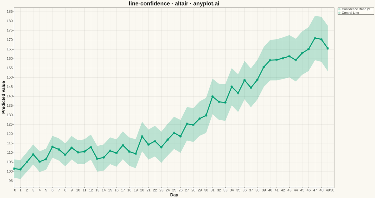 Line Plot with Confidence Interval rendered with Altair