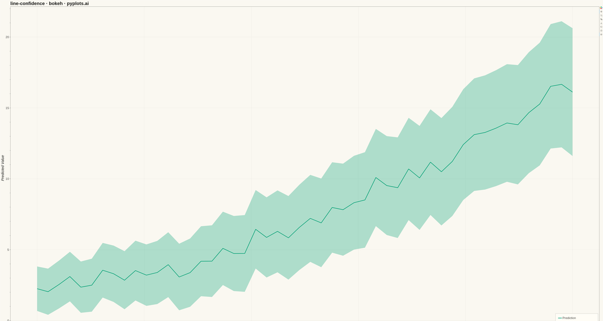 Line Plot with Confidence Interval rendered with Bokeh