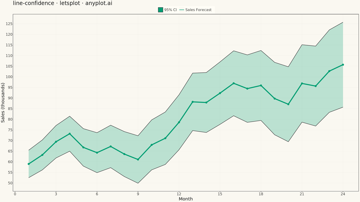 Line Plot with Confidence Interval rendered with lets-plot