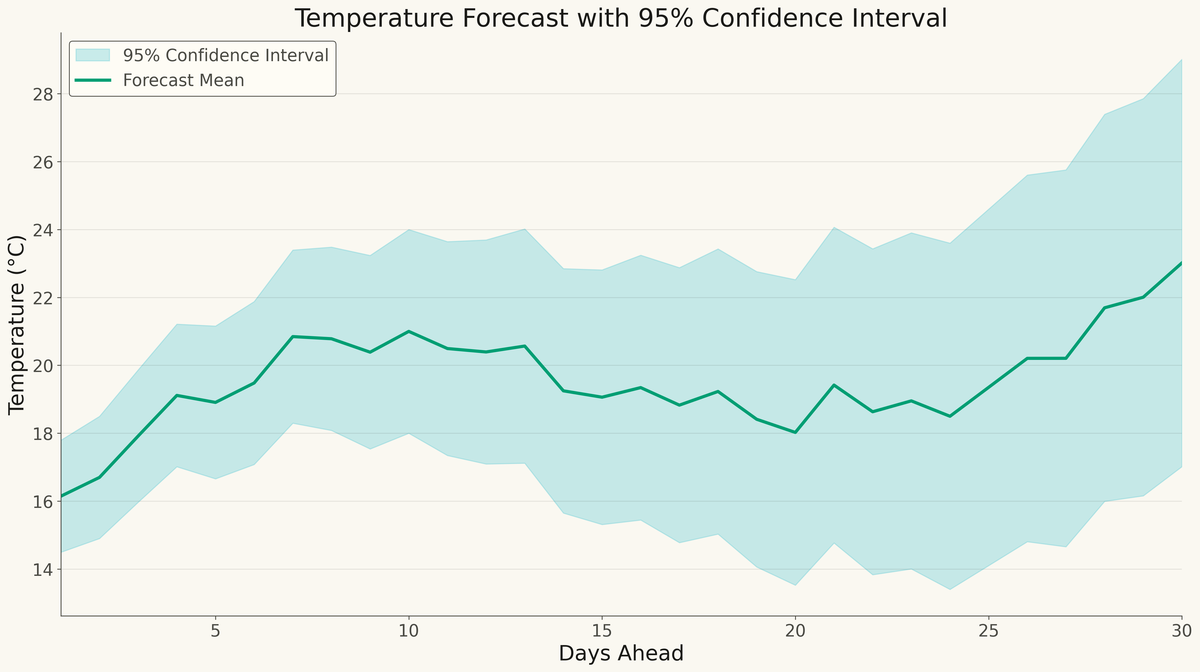 Line Plot with Confidence Interval rendered with Matplotlib