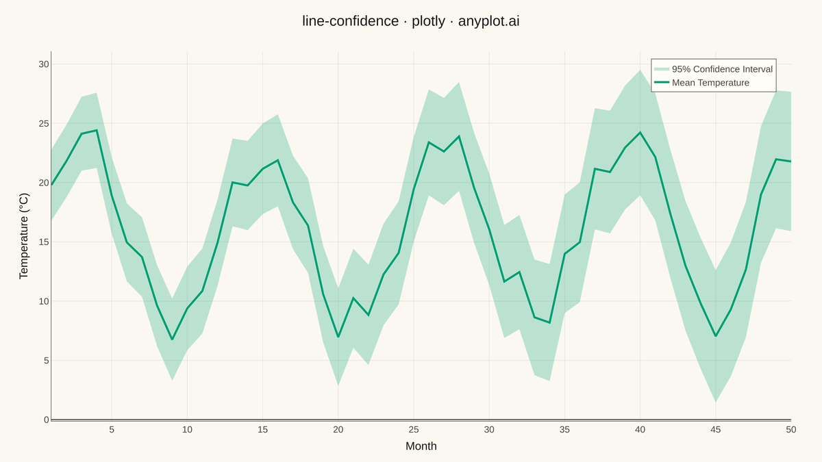 Line Plot with Confidence Interval rendered with Plotly