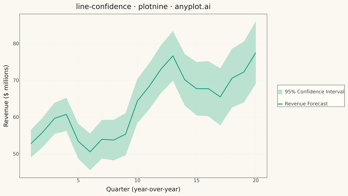 Line Plot with Confidence Interval rendered with plotnine