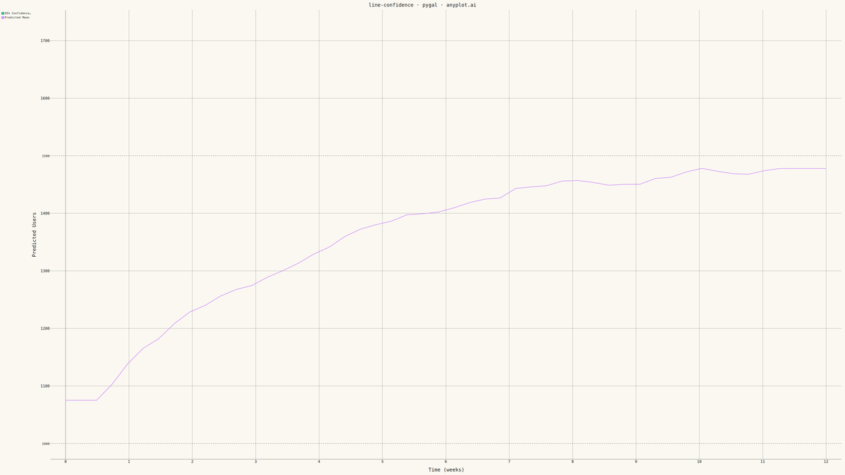 Line Plot with Confidence Interval rendered with Pygal