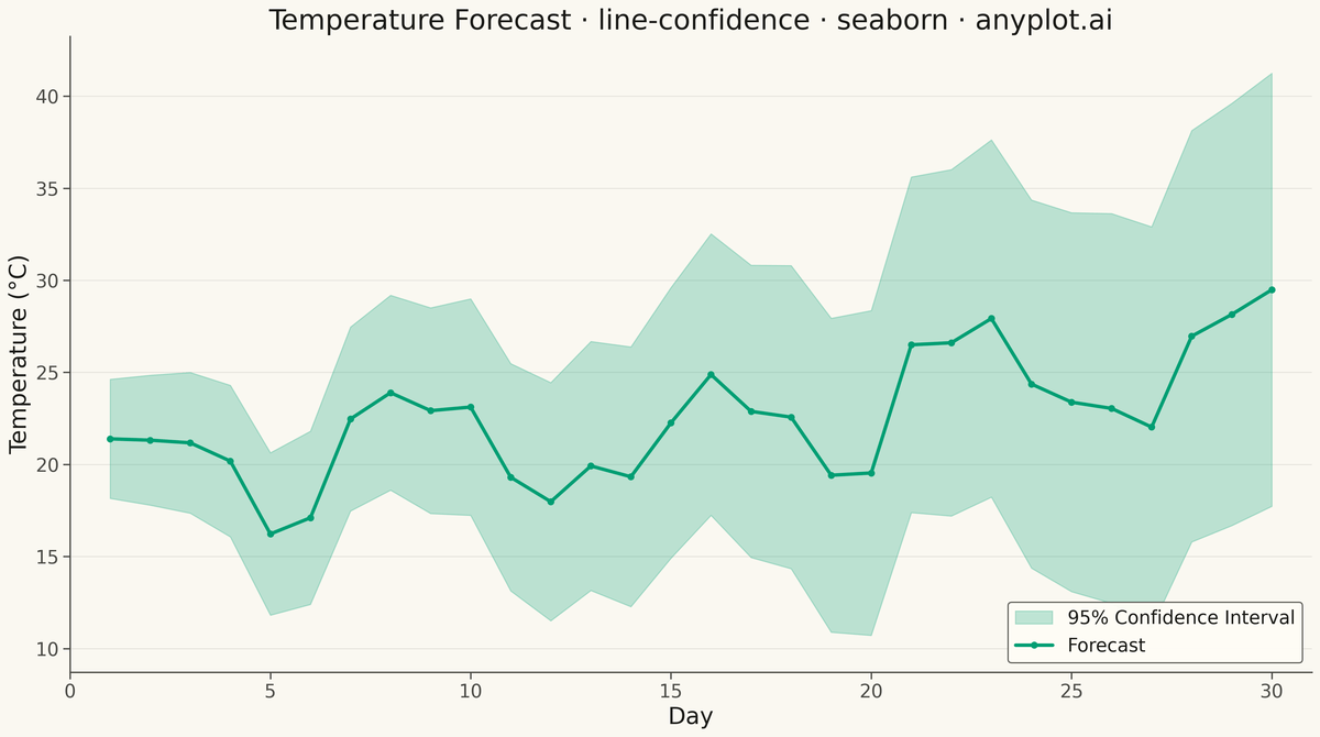 Line Plot with Confidence Interval rendered with Seaborn