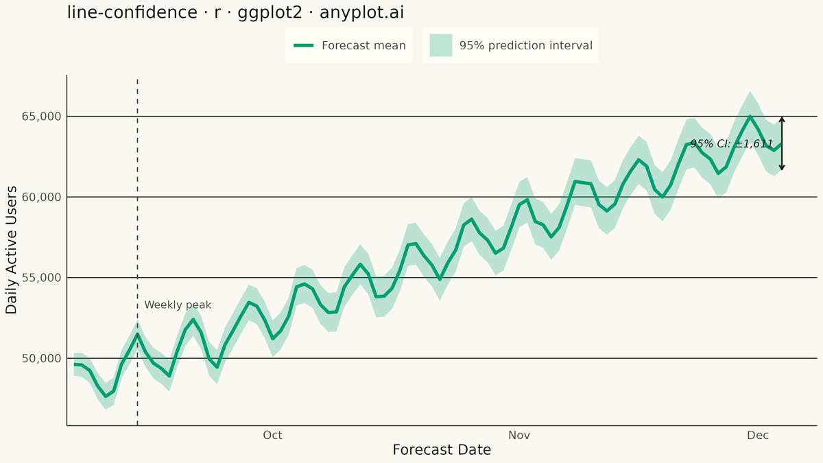 Line Plot with Confidence Interval rendered with ggplot2