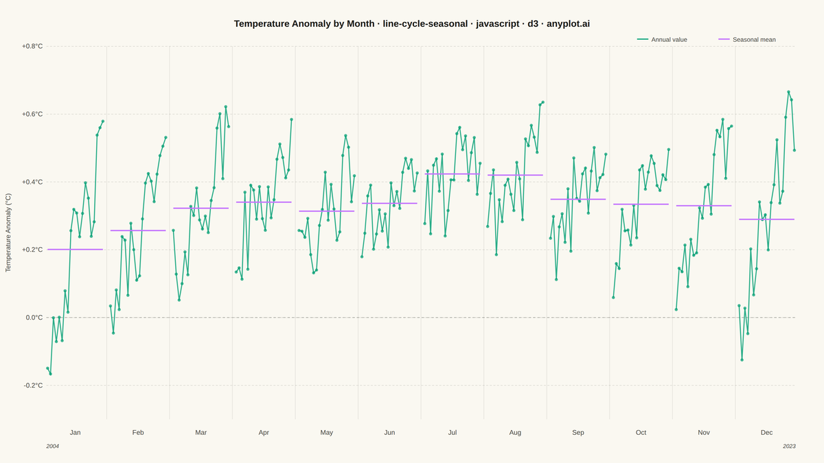 Cycle Plot (Seasonal Subseries) rendered with D3.js