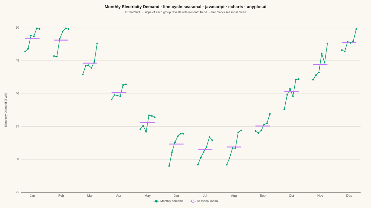 Cycle Plot (Seasonal Subseries) rendered with Apache ECharts