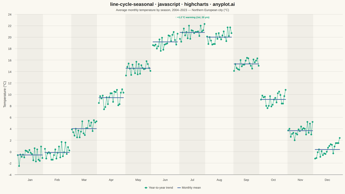 Cycle Plot (Seasonal Subseries) rendered with Highcharts