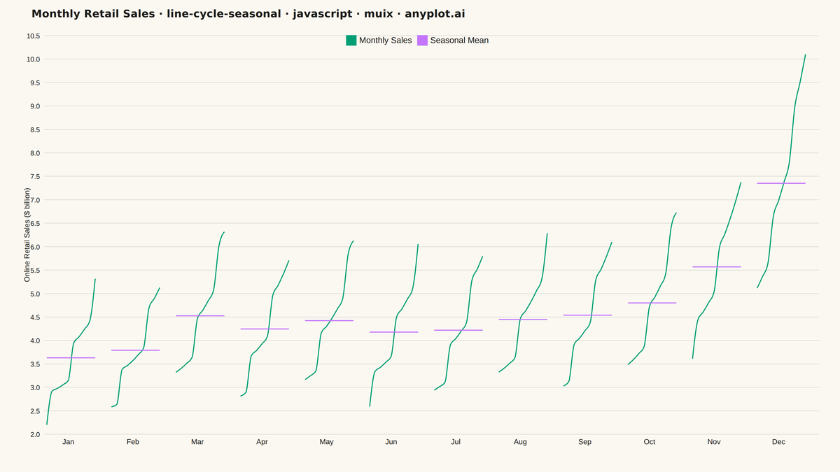 Cycle Plot (Seasonal Subseries) rendered with MUI X Charts
