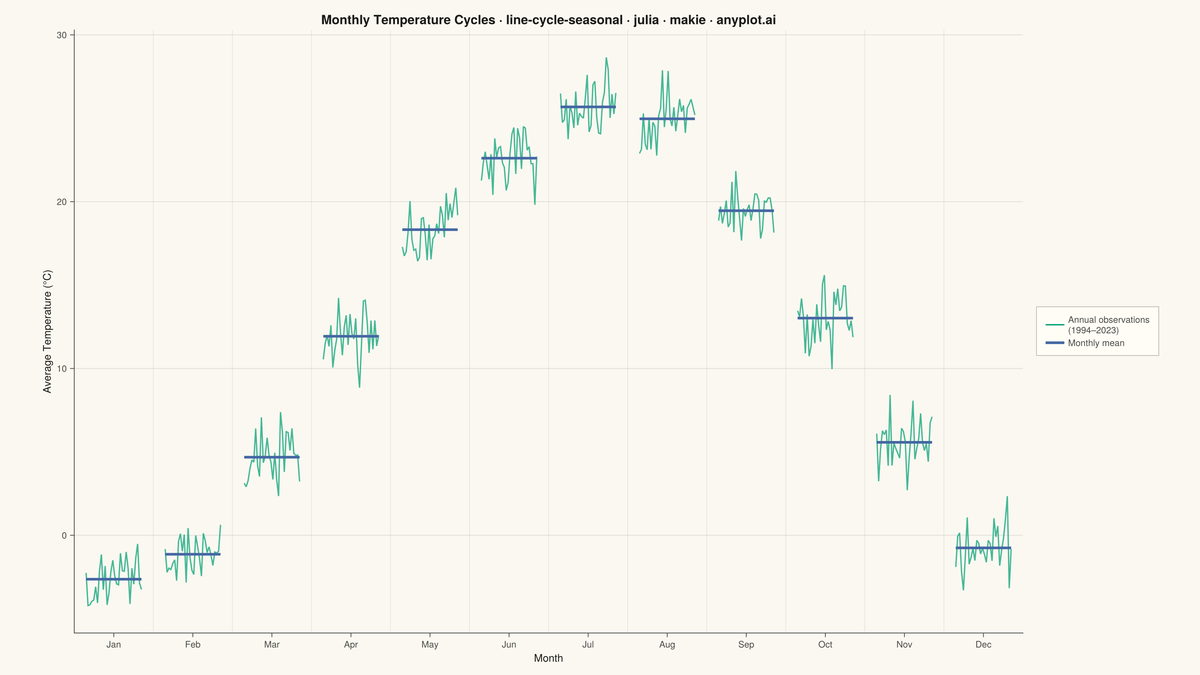 Cycle Plot (Seasonal Subseries) rendered with Makie.jl