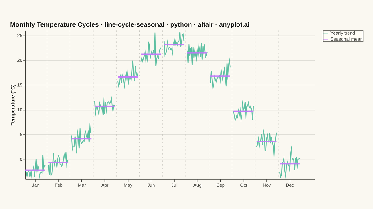 Cycle Plot (Seasonal Subseries) rendered with Altair