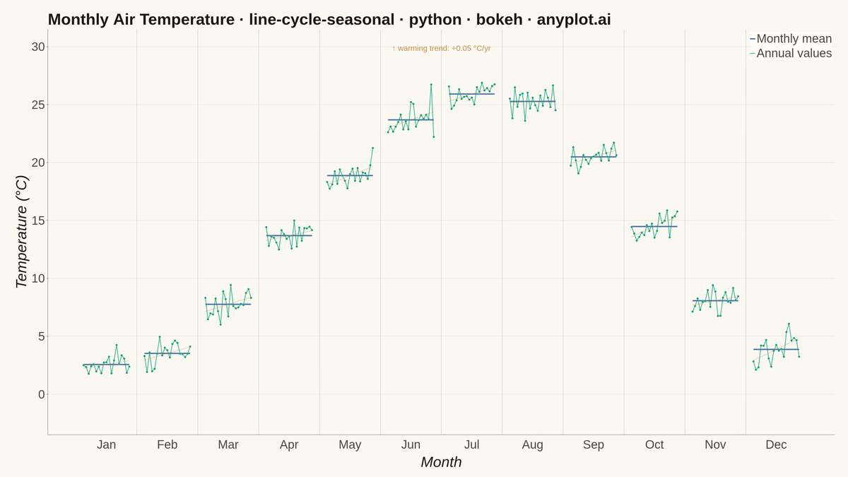 Cycle Plot (Seasonal Subseries) rendered with Bokeh