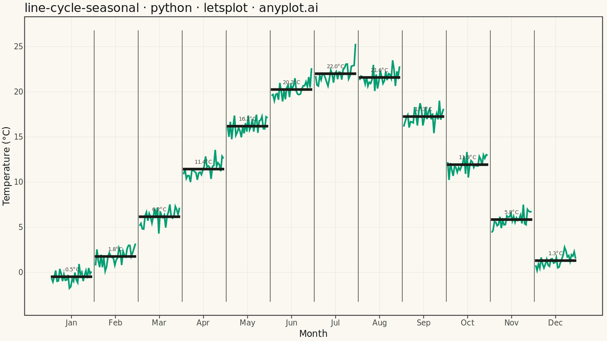 Cycle Plot (Seasonal Subseries) rendered with lets-plot