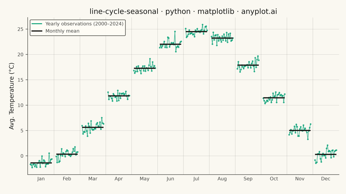Cycle Plot (Seasonal Subseries) rendered with Matplotlib