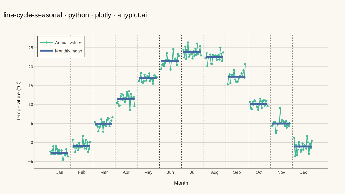 Cycle Plot (Seasonal Subseries) rendered with Plotly