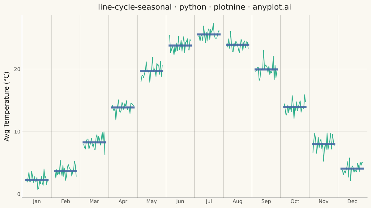 Cycle Plot (Seasonal Subseries) rendered with plotnine