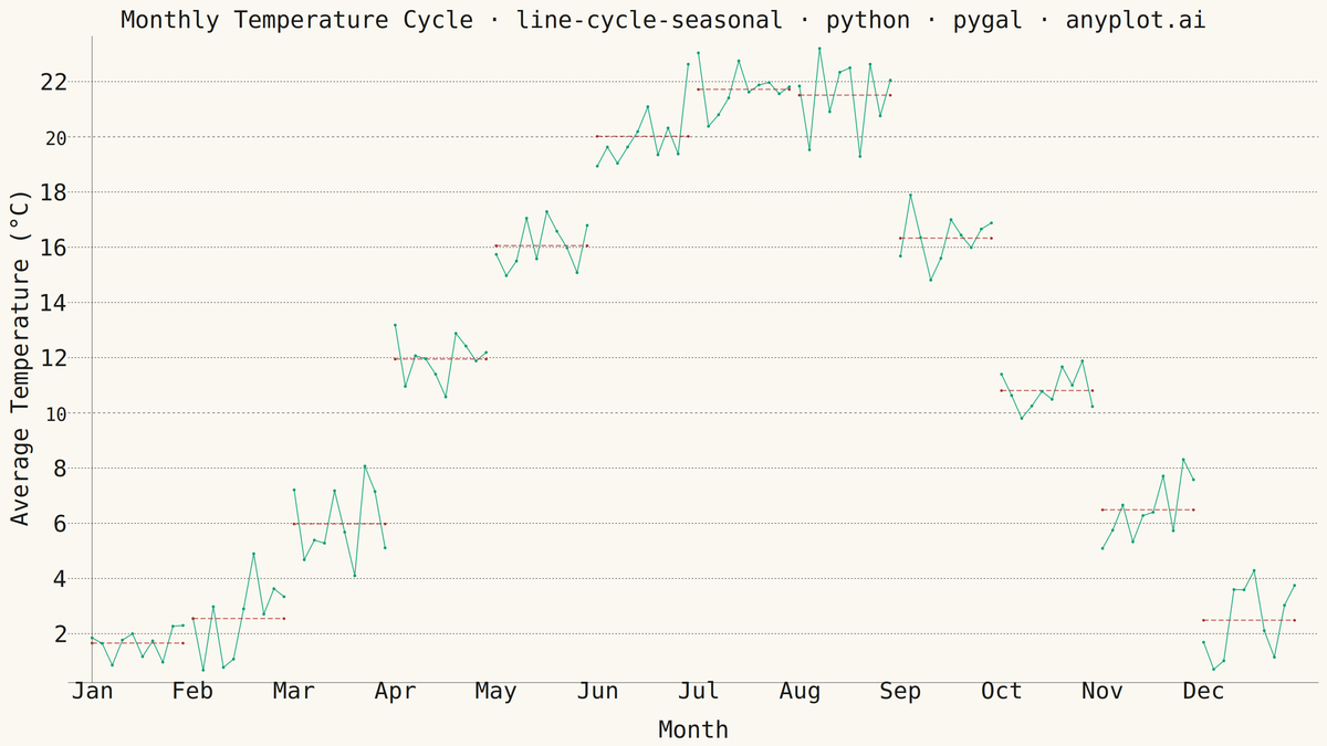 Cycle Plot (Seasonal Subseries) rendered with Pygal
