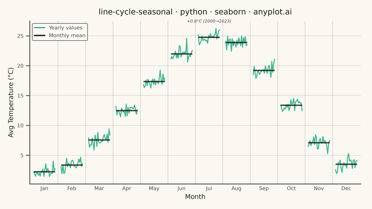 Cycle Plot (Seasonal Subseries) rendered with Seaborn