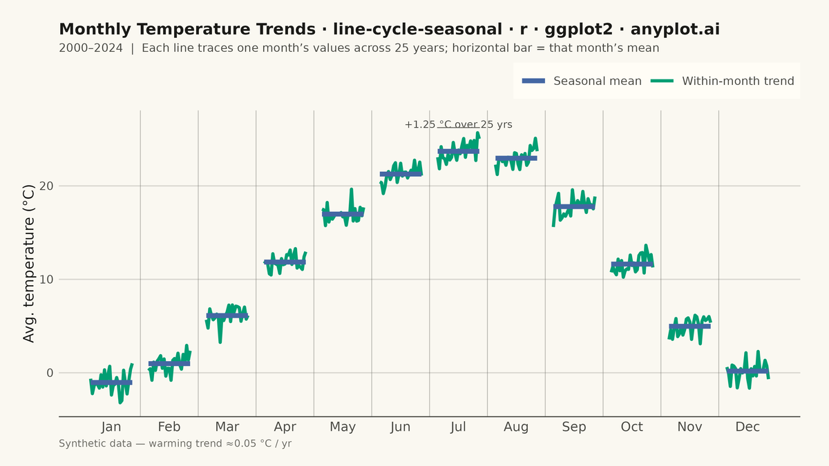 Cycle Plot (Seasonal Subseries) rendered with ggplot2