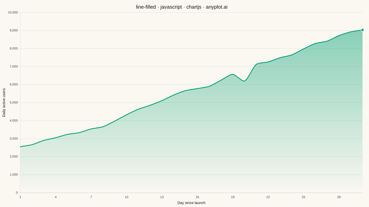 Filled Line Plot rendered with Chart.js